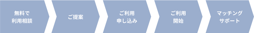 申し込みフロー